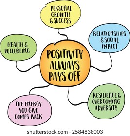 Positivity always pays off, a powerful theme that highlights the long-term benefits of maintaining an optimistic mindset. Infographics sketch.