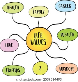 possíveis valores da vida - carreira, família, riqueza, amor, amigos, saúde, sabedoria, mapa da mente infographics sketch