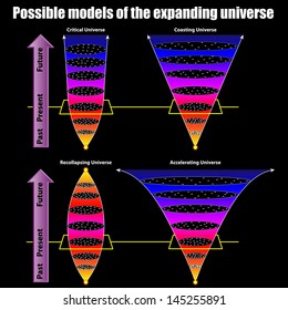Possible Models Of The Expanding Universe