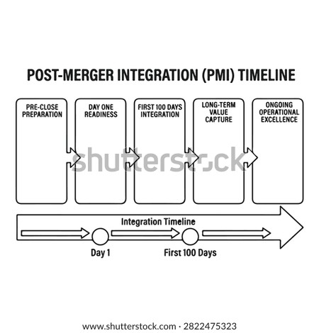 Post merger integration PMI timeline diagram with interlocking process boxes and horizontal arrow indicators on white background.