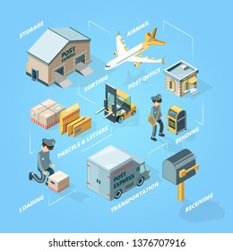 Postal delivery concept. Mail signpost cargo structure links postcard and post box envelope vector collection