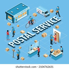 Postal service isometric flowchart with post office building workers sorting parcels mailman delivering letter to mailbox vector illustration