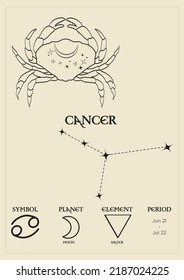 Poster, card with the zodiacal sign of cancer, constellations, control planet, period and element. Composition with zodiac signs.