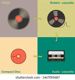 Poster with the evolution of musical media - audio cassette, vinyl record, reel tape, CD. Vector illustration.