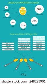Poster with information about the chemical composition of honey