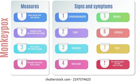 Poster mit Maßnahmen, Anzeichen und Symptomen von Monkeypox. Farbige Webbanner für Webseiten, Informationskarten und Präsentationen