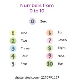 Poster with numbers from zero to ten in colored circles, educational material in English. Vector illustration
