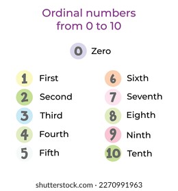 Poster with ordinal numbers from zero to tenth in colored circles, educational material in English. Vector illustration