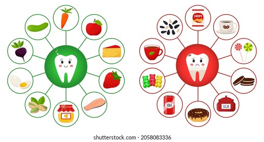 A poster with teeth surrounded by food products that are useful and harmful to dental health. Medicine, diet, healthy eating, infographics. Flat cartoon illustration on a white background.