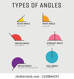 Poster with types of angles. Classroom resource. Educational wall art. Acute, right, obtuse, full and reflex angle.