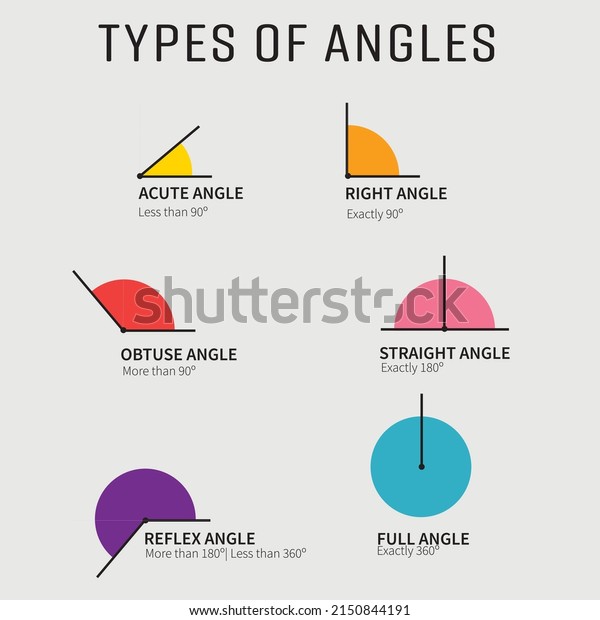 Poster with
types of angles. Classroom resource. Educational wall art. Acute,
right, obtuse, full and reflex
angle.