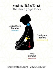 Poster for yoga and wellness center depicting woman silhouette practicing 3 yogic locks or bandhas. Educational diagram style vector illustration. Ready for print out.