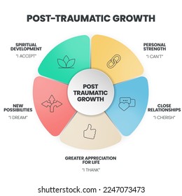 Infografik-Banner-Vektorgrafik nach dem Trauma-Wachstum mit Symbolen hat spirituelle Entwicklung, persönliche Stärke, enge Beziehungen, höhere Wertschätzung für das Leben und neue Möglichkeiten.Geistige Gesundheit