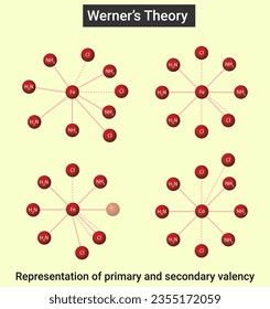 Postulate of Werner’s Coordination Theory