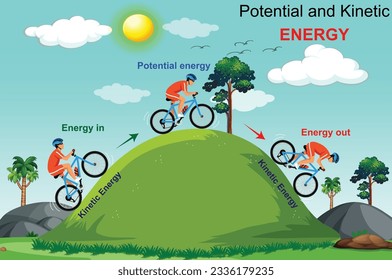 Potential and kinetic energy diagram. Physics forces visualization with bicycle and mountain. Simple dynamic mechanics motion example description school handout.