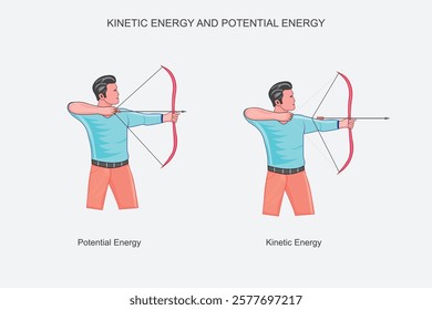 Potential and kinetic energy diagram. Physics forces visualization with bow and arrow. Simple dynamic mechanics motion example description school handout.