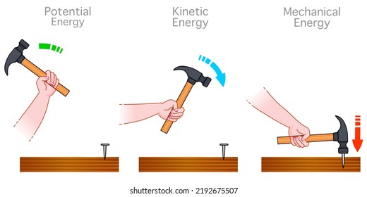Potential, kinetic energy. Two main types of mechanical energy are motion and stored energy. Hammering nails into wood energy transformation. Physics example. illustration vector - Shutterstock ID 2192675507