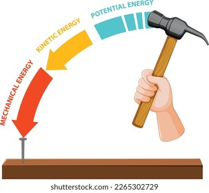 Potential, kinetic and mechanical energy vector illustration