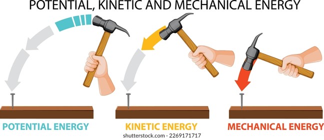 Ilustración vectorial de energía potencial, cinética y mecánica