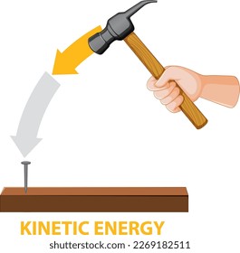 Potential, kinetic and mechanical energy vector illustration