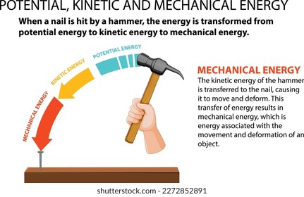 Ilustración vectorial de energía potencial, cinética y mecánica