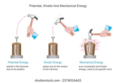Potential, kinetic and mechanical energy vector illustration.Forms of Energy in Motion and Rest. physics concept.