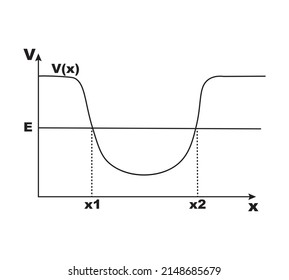 potential well showing according to classical mechanics, the minimum energy v(x) needed to reach each position x, classically a particle whit energy E is constrained to a range of positions between x1