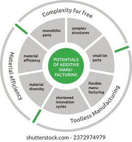 Potentials and benefits of additive manufacturing 3d printing