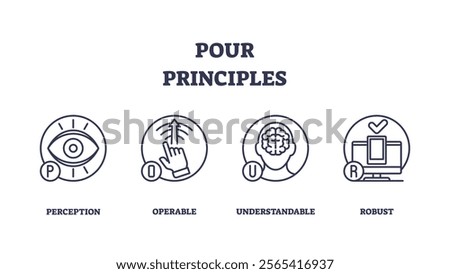POUR principles outline icons depict accessibility, eye, hand, brain, computer. Outline icons set.