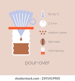 Pour-over coffee brewing method infographic. Flat vector illustration coffee maker with paper filter. Instruction of preparation caffeine drink with temperature, roasting and grind parameters.