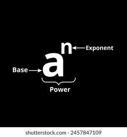 Power of exponents parts diagram. Exponents rule in math. Vector illustration.