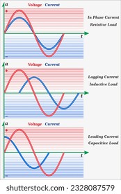 Power factor of an AC power system is defined as the ratio of the real power absorbed by the load to the apparent power flowing in the circuit.