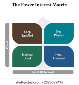La matriz de intereses de potencia: mantenga satisfecho, jugadores clave, esfuerzo mínimo, mantenga informado. Plantilla de información de matriz