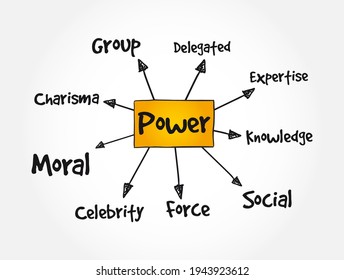 Power management mind map, business concept background