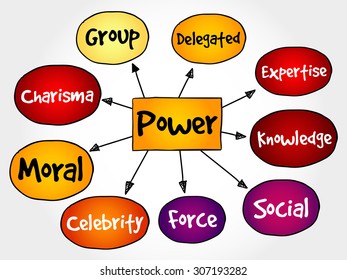 Power management mind map, business concept