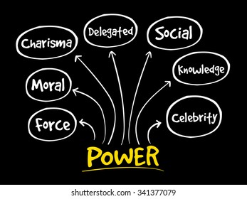 Power management mind map, business concept
