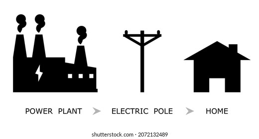 Power plant generates electricity to transmit electricity to electric poles and home or house on white background black icon flat vector design.