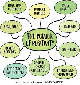 The power of positivity concept, a powerful tool that shapes how we age, how we perform, and how we recover. Infographics mind map.