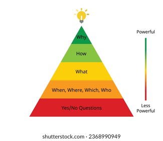 Powerful Questions to learn what other's think or to lead them powerfully