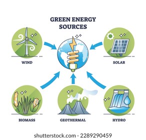 Powering our future with green electricity energy sourcesoutline diagram. Labeled educational scheme with sustainable combination of wind, solar, biomass, geothermal or hydro power vector illustration