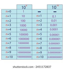 Powers of ten diagram. Power of 10 in Math. Vector Illustration.