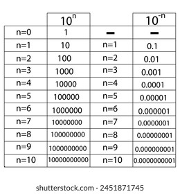 Powers of ten diagram. Power of 10 in Math. Vector Illustration.