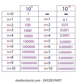 Powers of ten diagram. Power of 10 in Math. Vector Illustration.