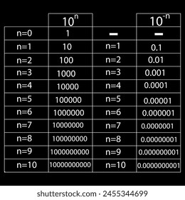 Powers of ten diagram. Power of 10 in Math. Vector Illustration.
