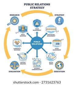 BRIEF de estrategia de relaciones públicas visual, centro central de relaciones públicas con flechas para la gestión de crisis, relaciones con los medios e íconos de reputación, que muestra el ciclo de ejecución de la estrategia de investigación. Esquema del diagrama