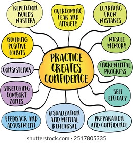 Practice creates confidence, the powerful relationship between consistent effort and the development of self-assurance in any skill or discipline, mind map infographics sketch.