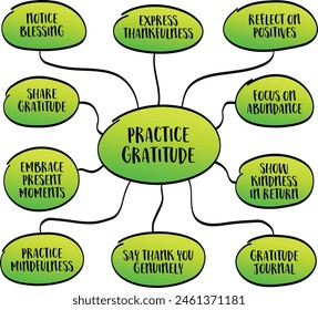 practice gratitude, importance of acknowledging and appreciating the positive aspects of our lives, no matter how big or small, vector mind map sketch