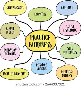 Practice kindness concept. Kindness is often mistaken for weakness - but in truth, it takes strength, intention, and courage to be kind. Infographics mind map.