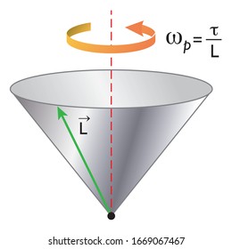 A precessing angular momentum vector sweeps out a cone in space