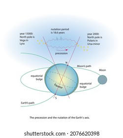 The precession and the nutation of the Earth's axis.